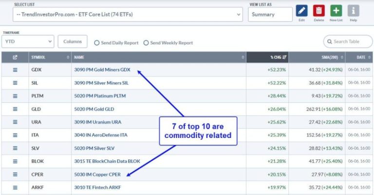 Tech ETFs are Leading Since April, but Another Group is Leading YTD